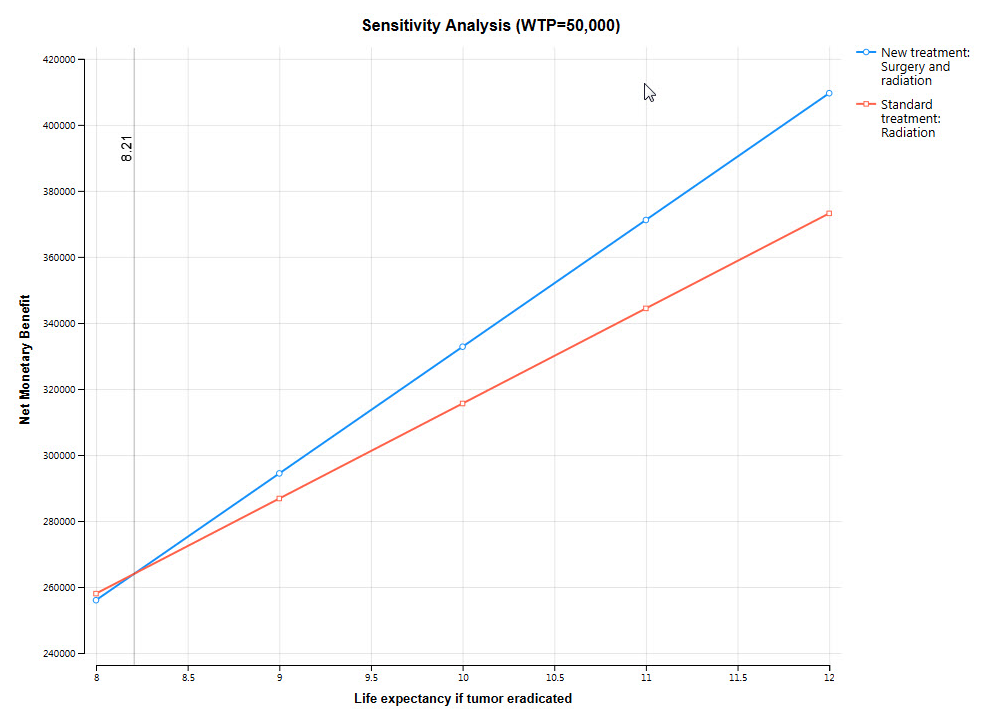 Tornado Diagrams Outputs For Ce Models